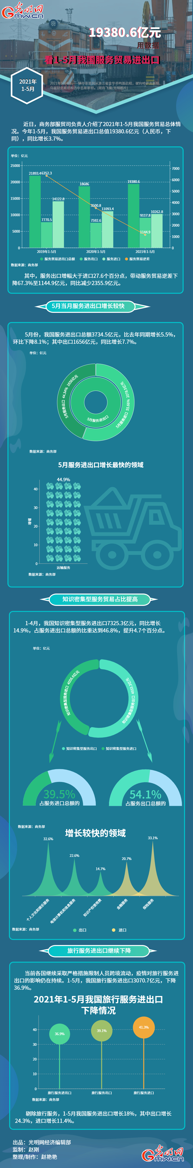 数据图解丨19380.6亿元 用数据看1-5月我国服务贸易进出口