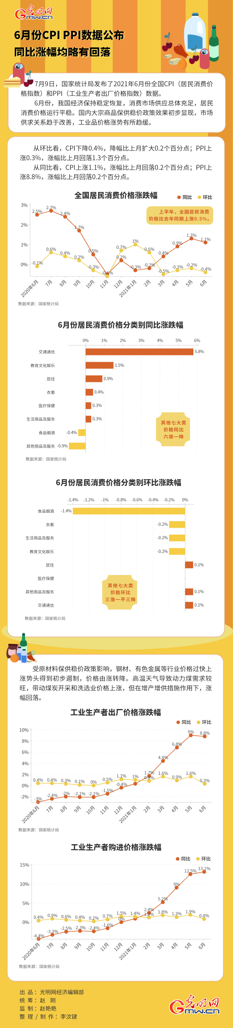数据图解丨6月份CPI、PPI数据公布 同比涨幅均略有回落