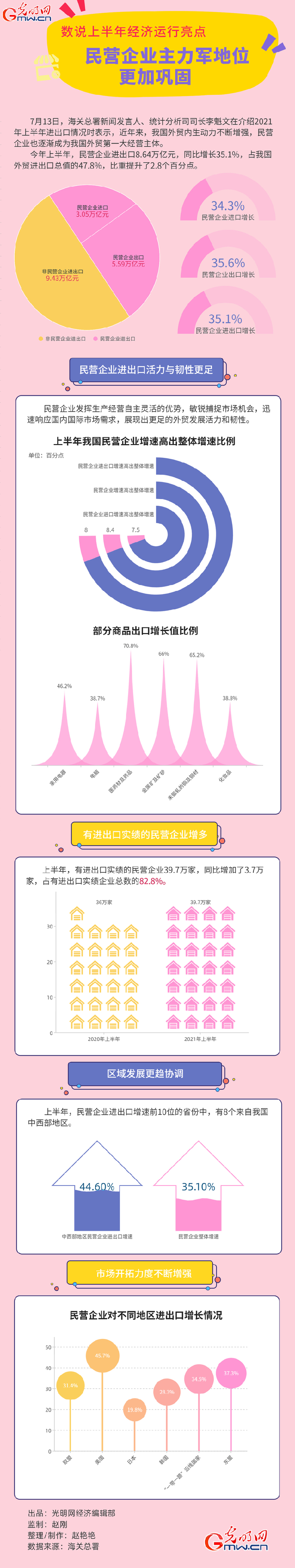 【数说上半年经济运行亮点】民营企业主力军地位更加巩固