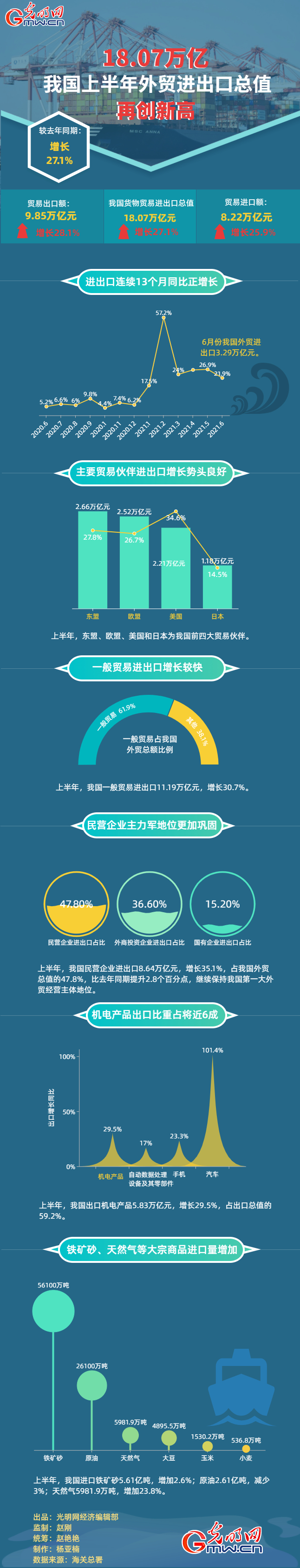 【数说上半年经济运行亮点】18.07万亿！我国上半年货物贸易进出口总值再创新高