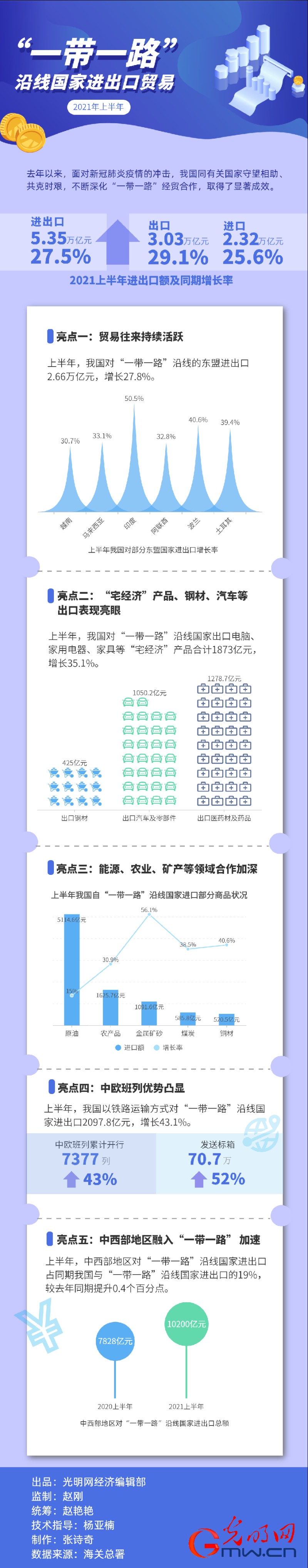 【数说上半年经济运行亮点】我国对“一带一路”沿线国家进出口同比增长27.5%