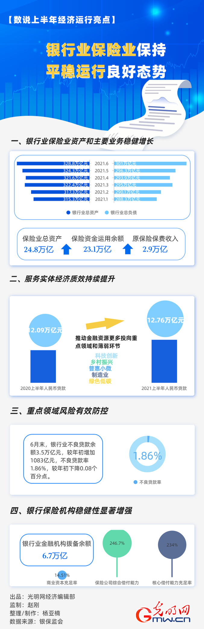 【数说上半年经济运行亮点】银行业保险业保持平稳运行良好态势