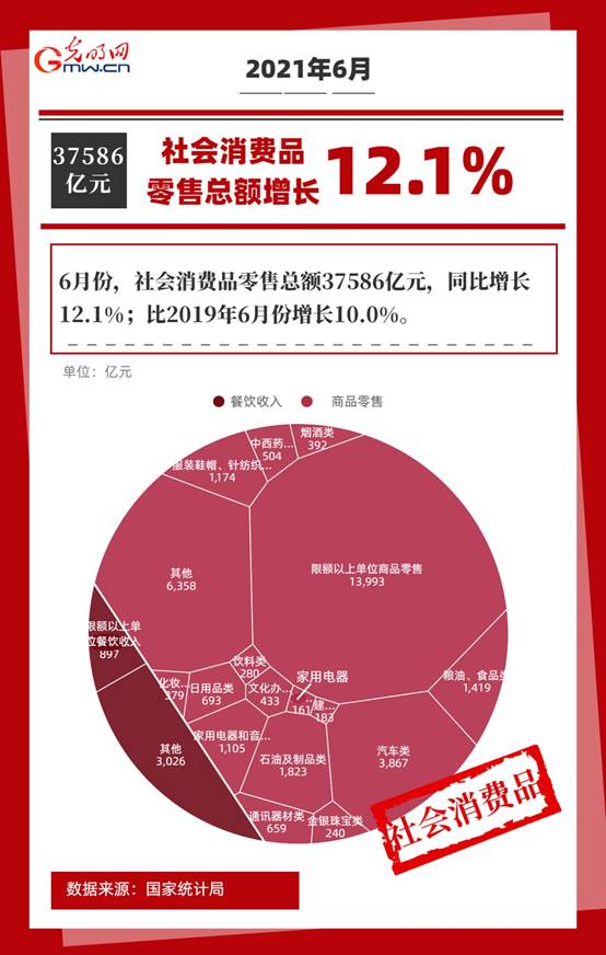 【数据海报】国家统计局：6月份社会消费品零售总额同比增长12.1%