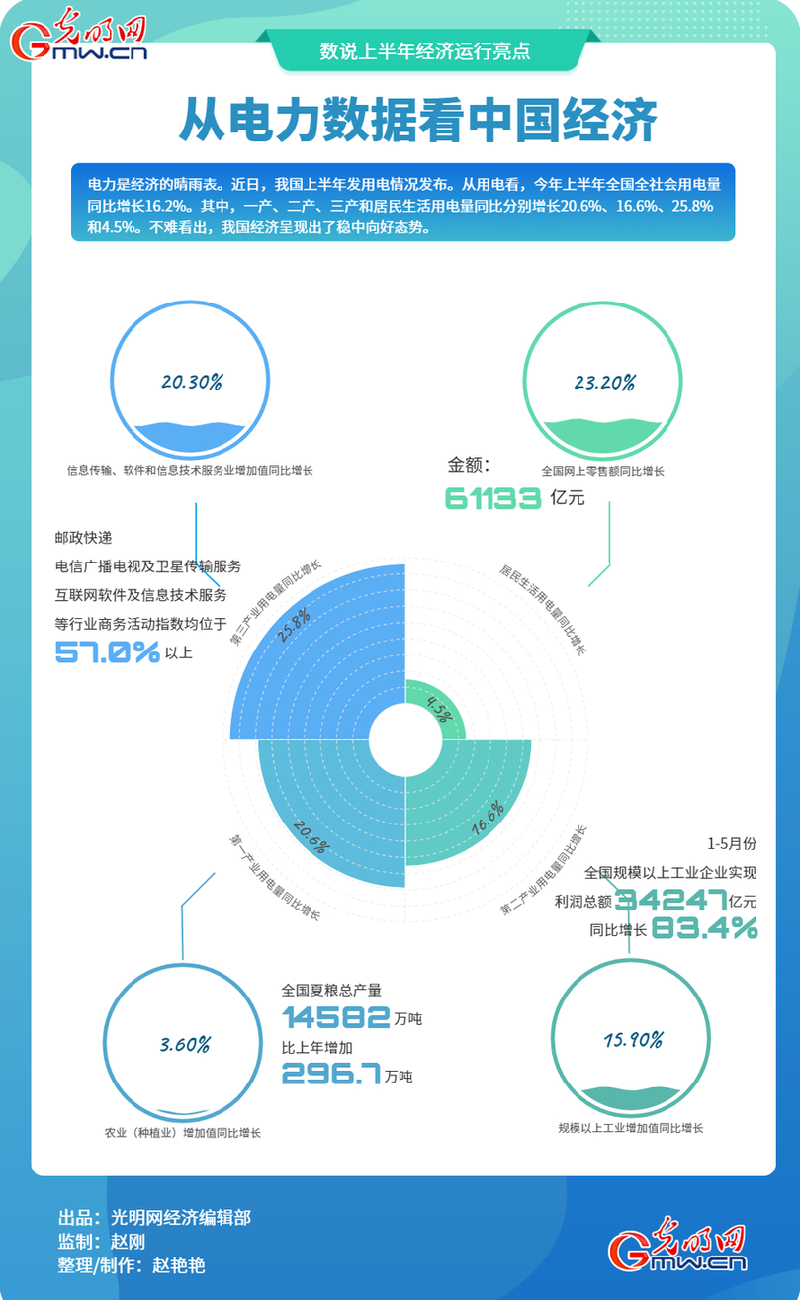 【数说上半年经济运行亮点】数据海报丨从电力数据看中国经济