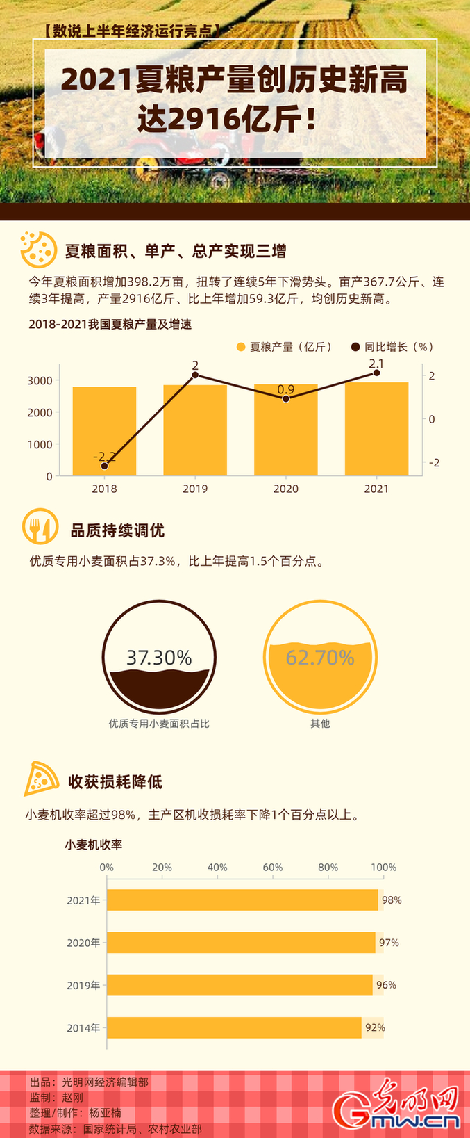 【数说上半年经济运行亮点】2021年夏粮产量创历史新高！达2916亿斤