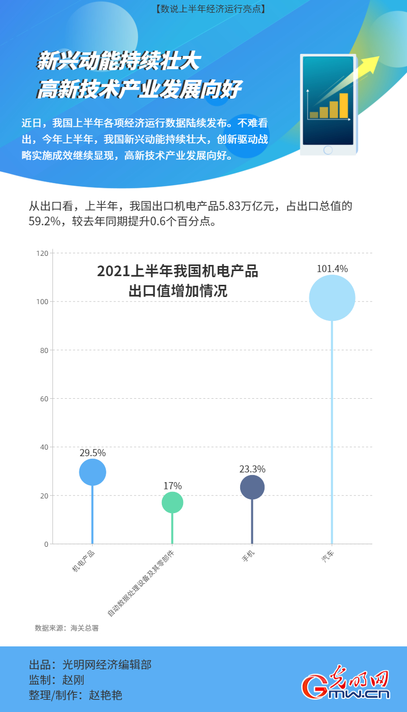 【数说上半年经济运行亮点】新兴动能持续壮大 高新技术产业发展向好