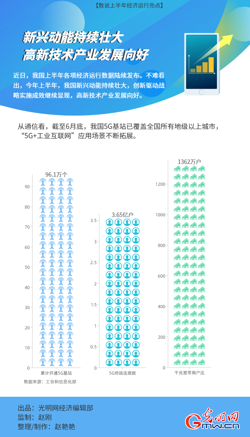【数说上半年经济运行亮点】新兴动能持续壮大 高新技术产业发展向好