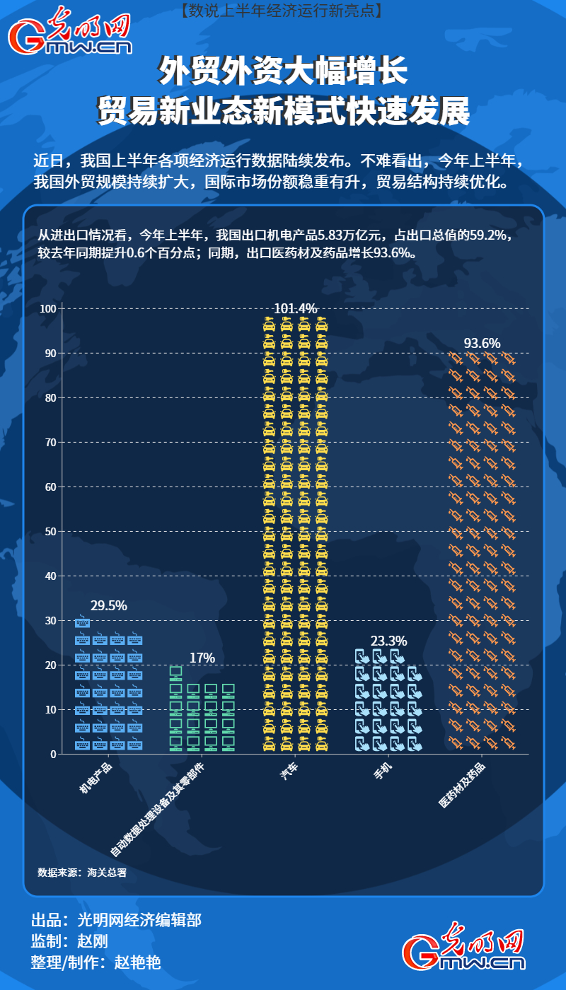 【数说上半年经济运行亮点】外贸外资大幅增长 贸易新业态新模式快速发展
