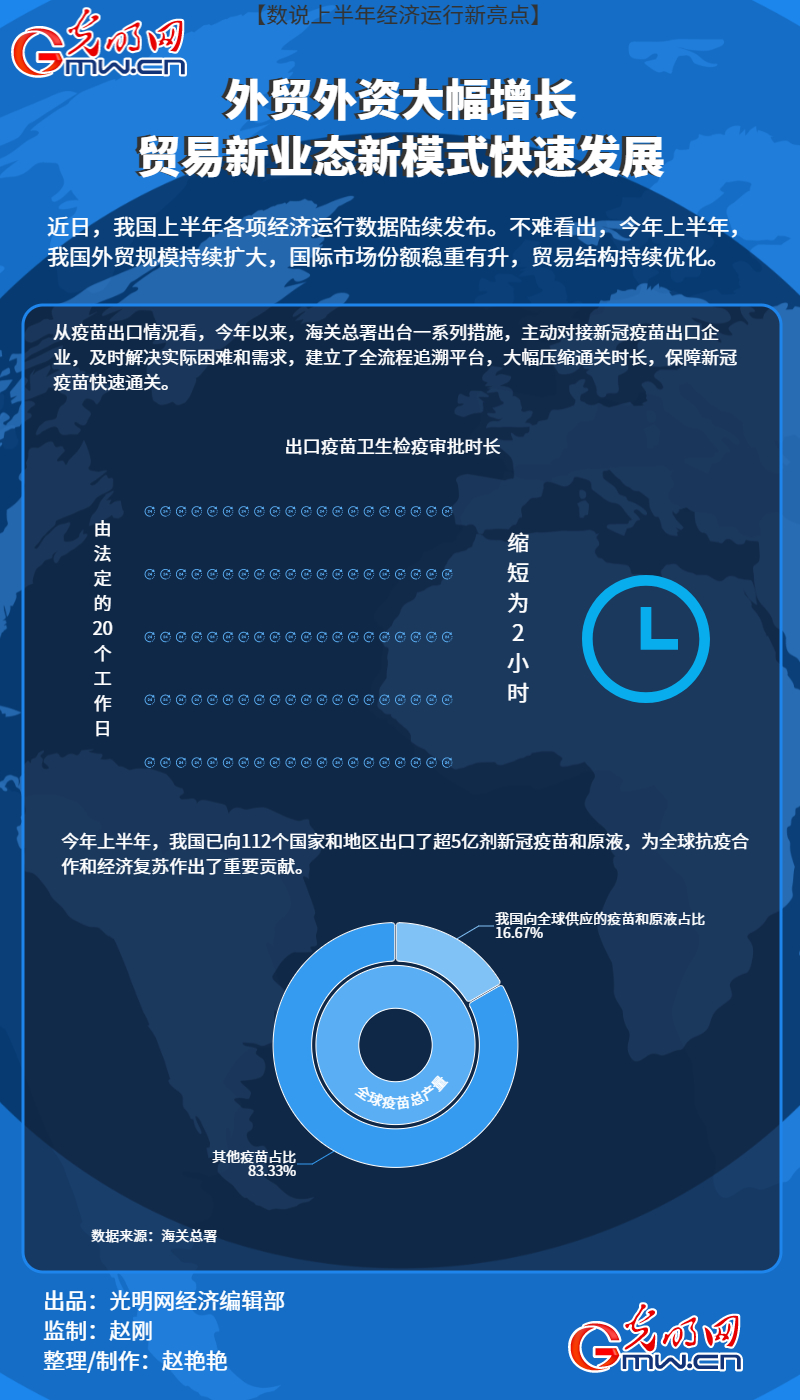 【数说上半年经济运行亮点】外贸外资大幅增长 贸易新业态新模式快速发展