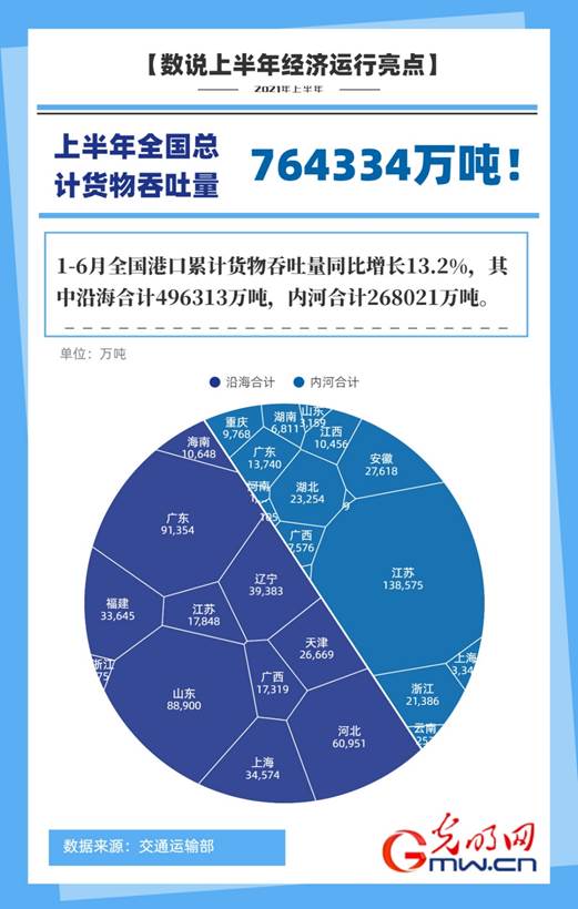 【数说上半年经济运行亮点】涨！上半年全国港口累计完成货物吞吐量764334万吨