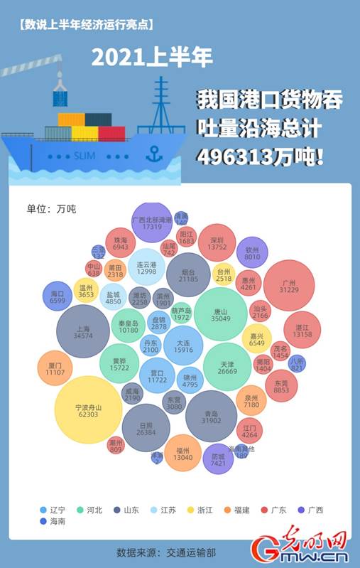 【数说上半年经济运行亮点】涨！上半年全国港口累计完成货物吞吐量764334万吨