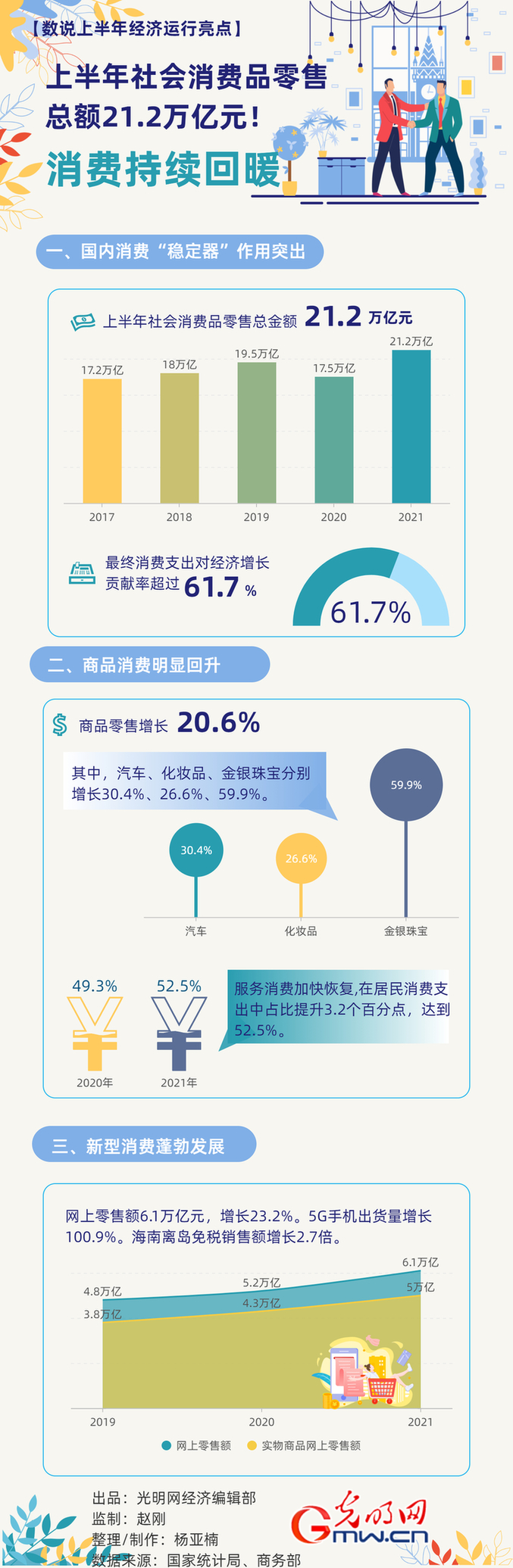 【数说上半年经济运行亮点】消费持续回暖！上半年社会消费品零售总额21.2万亿元