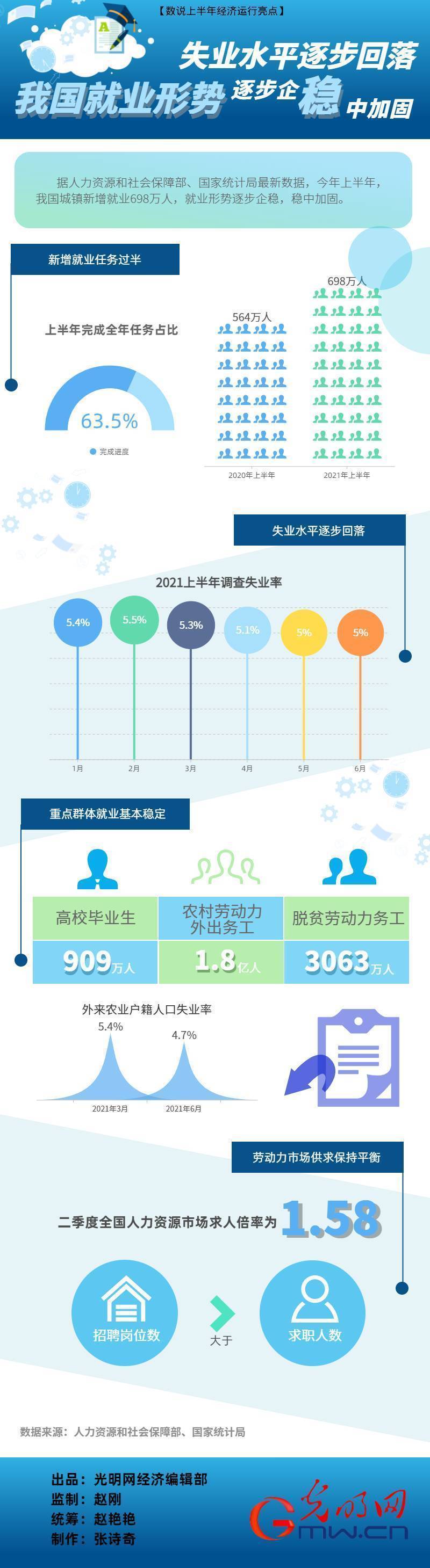 【数说上半年经济运行亮点】失业水平逐步回落 我国就业形势逐步企稳 稳中加固