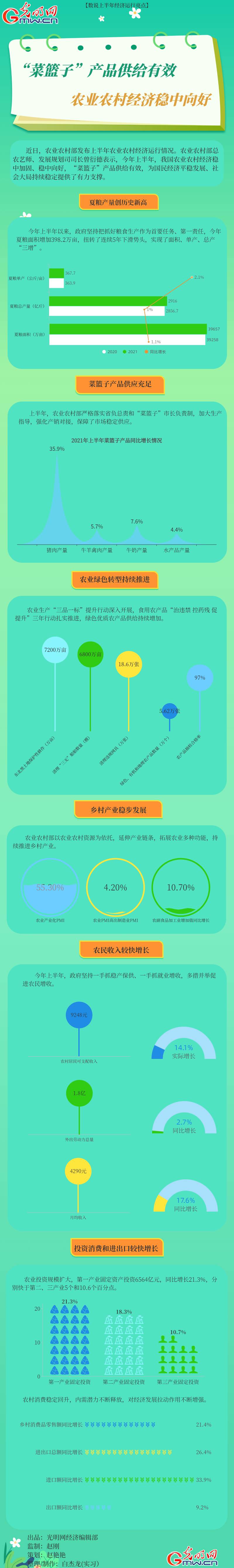 【数说上半年经济运行亮点】“菜篮子”产品供给有效 农业农村经济稳中向好