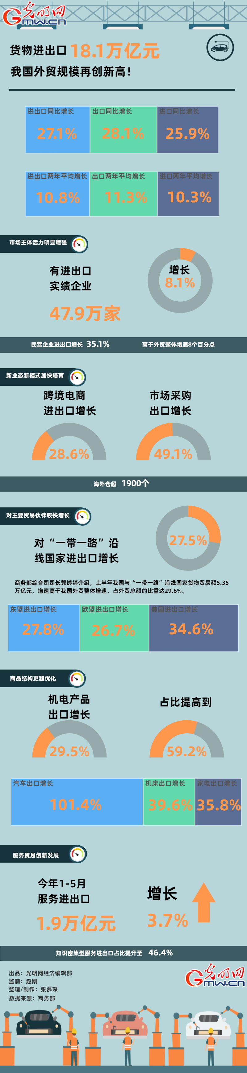 【数说上半年经济运行亮点】货物进出口18.1万亿元 我国外贸规模再创新高！
