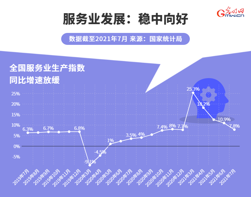 2021年服贸会倒计时17天！我国服务业发展持续向好