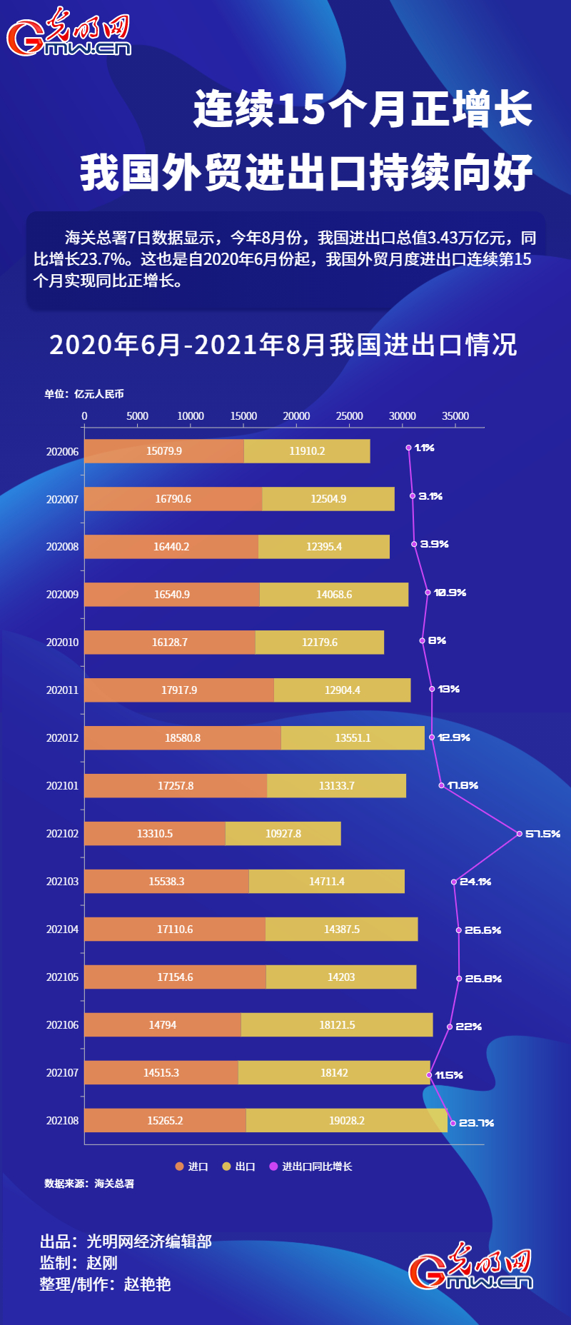 数据图解丨连续15个月正增长 我国外贸进出口持续向好