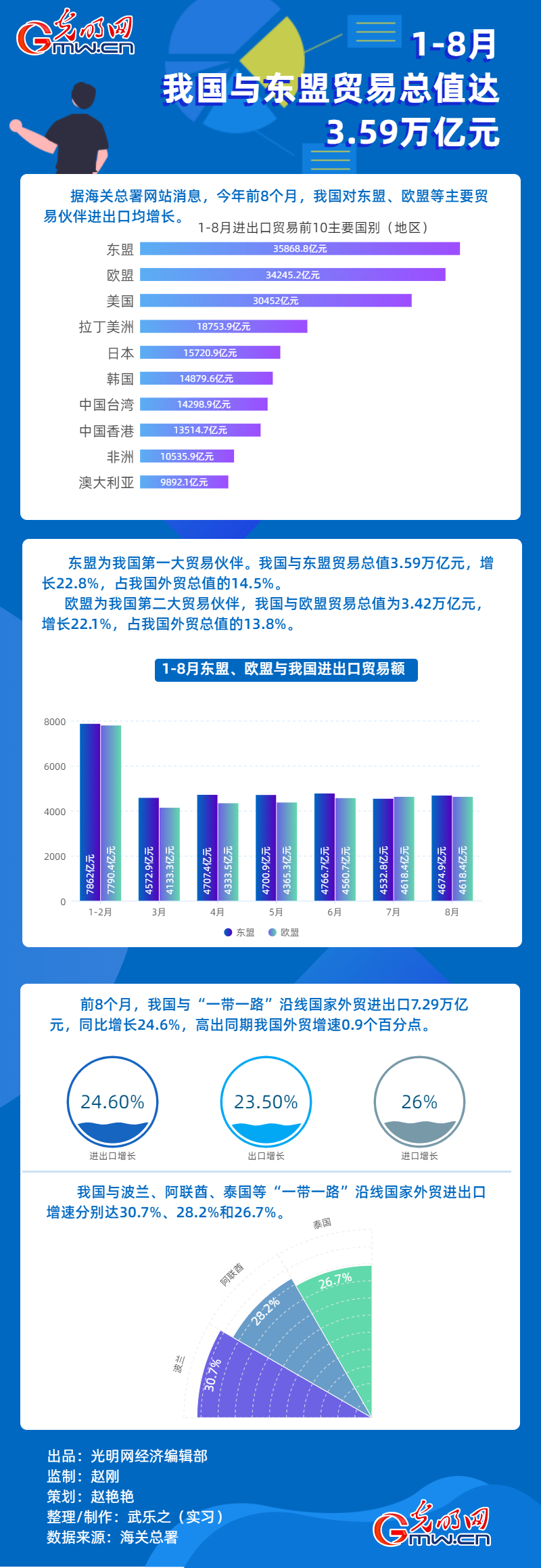 数据图解丨1-8月 我国与东盟贸易总值达3.59万亿元