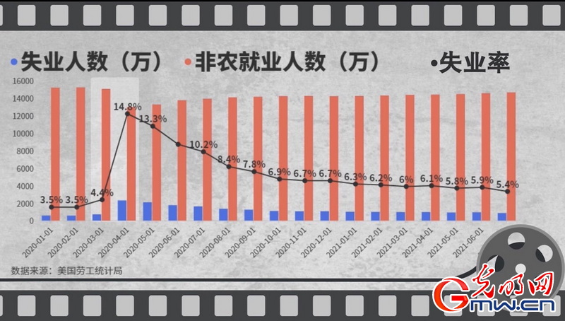 疫情防控“第一”？经济复苏“井喷”？美国的遮羞布遮不住真相！