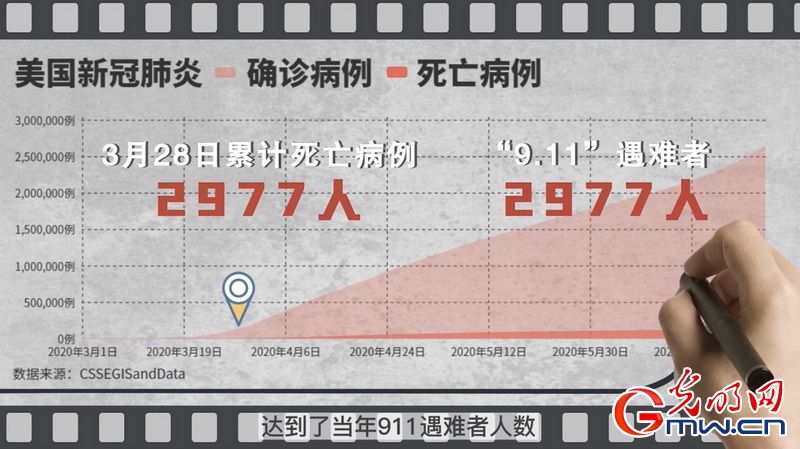 疫情防控“第一”？经济复苏“井喷”？美国的遮羞布遮不住真相！