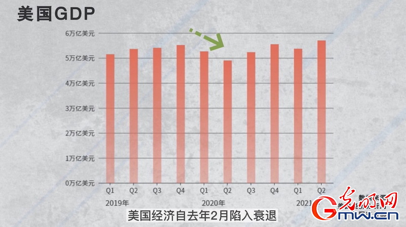 疫情防控“第一”？经济复苏“井喷”？美国的遮羞布遮不住真相！