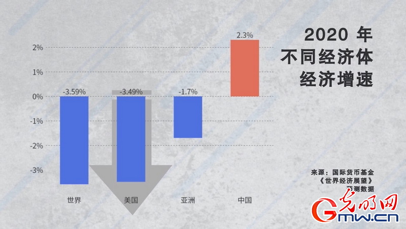 疫情防控“第一”？经济复苏“井喷”？美国的遮羞布遮不住真相！