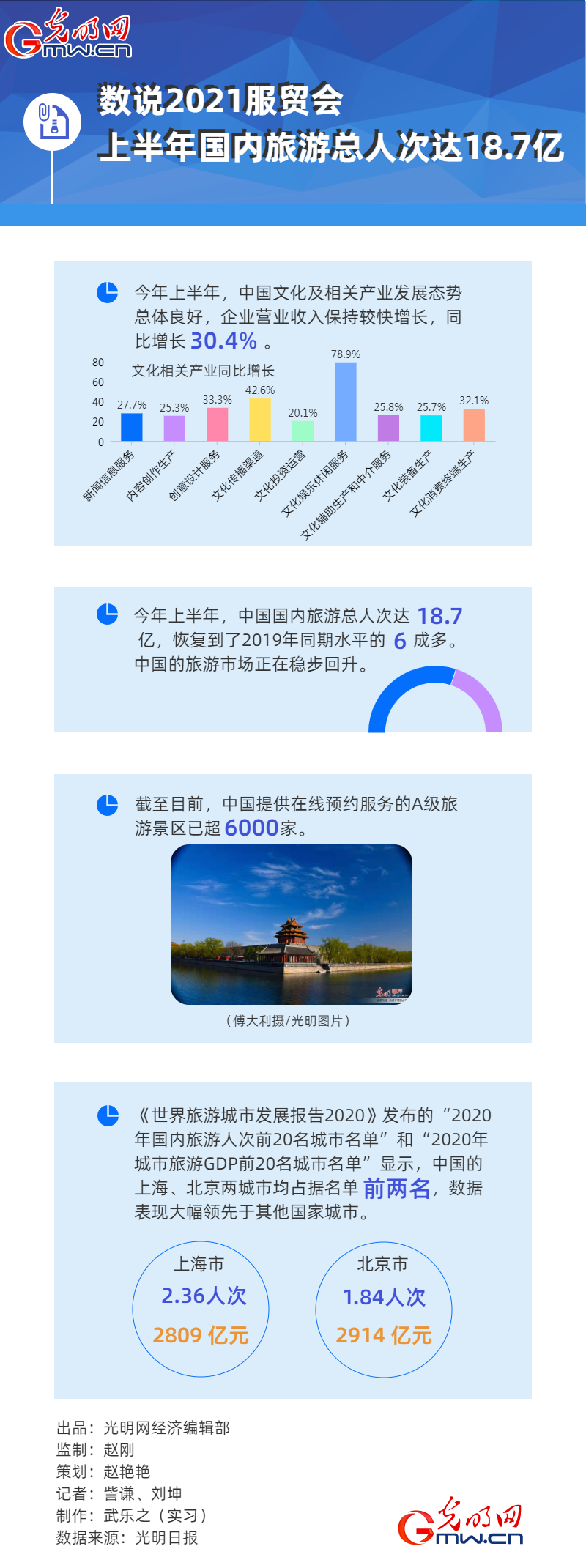 【数说2021服贸会】上半年国内旅游总人次达18.7亿