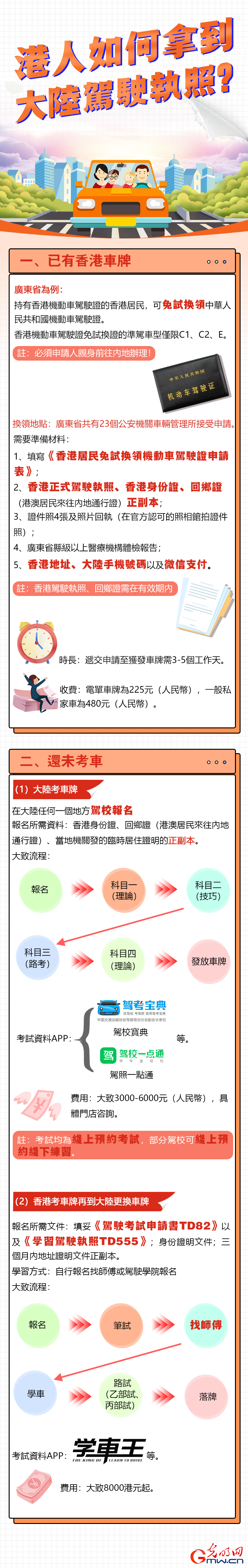 【成长之路·融荣与共】创意图解丨一图全了解!香港人如何拿到内地驾驶执照? 【成长之路·融荣与共】创意图解丨一图全了解!香港人如何拿到内地驾驶执照?