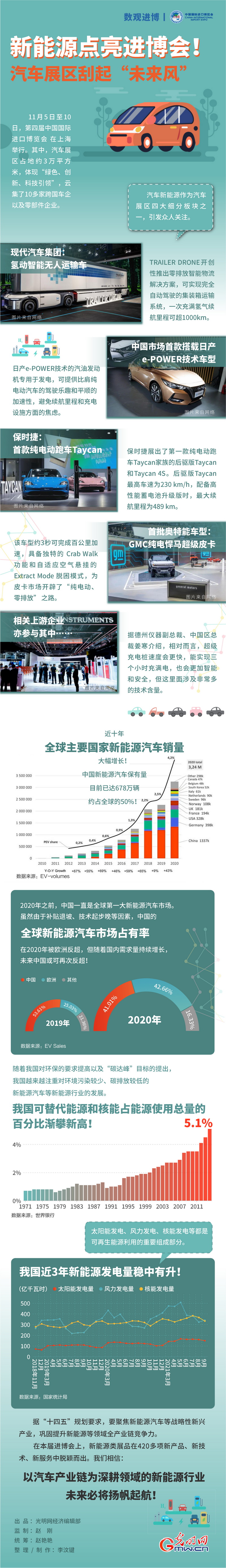 【数观进博】新能源点亮进博会！汽车展区刮起“未来风”