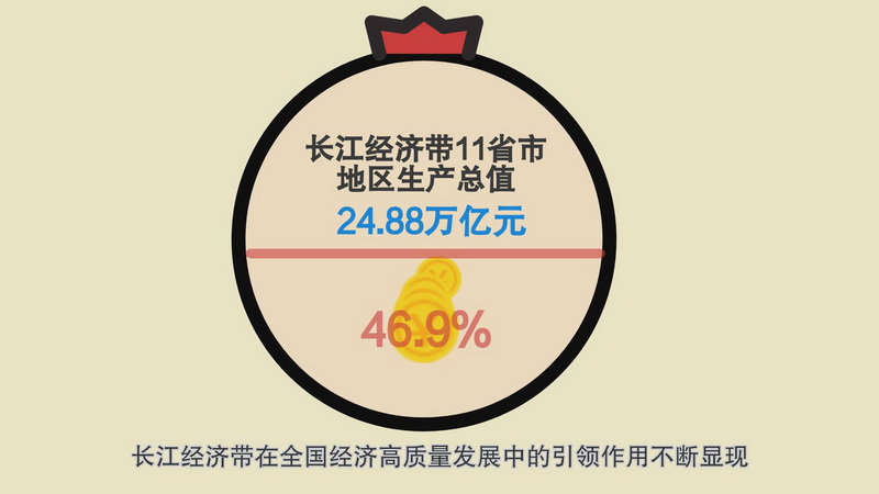 【MG动画】前三季度城市GDP数据出炉！看长江经济带如何助推区域协调发展