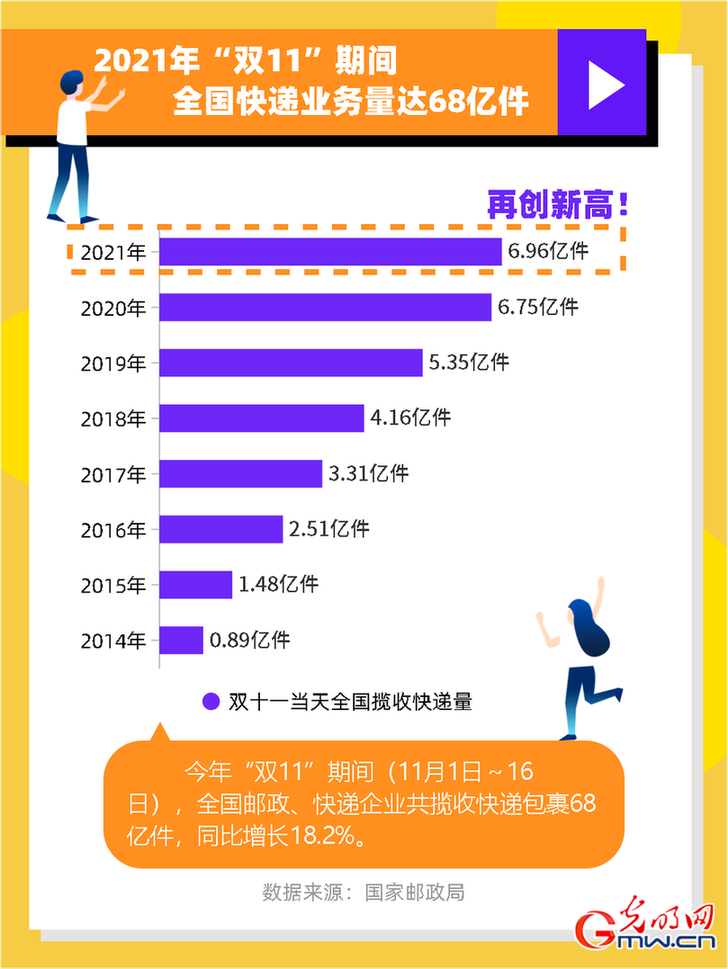 国家邮政局：“双11”期间全国快递业务量达68亿件