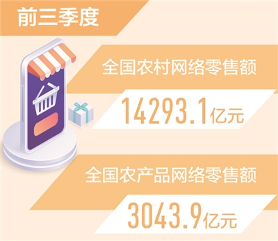 农村网络零售额同比增长16.3%