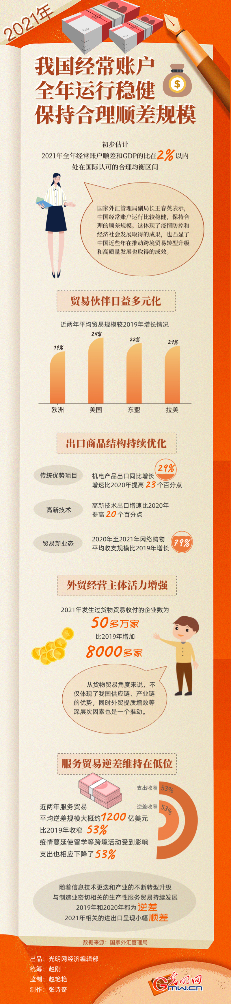 【2021中国经济年报】2021年我国经常账户全年运行稳健 保持合理顺差规模