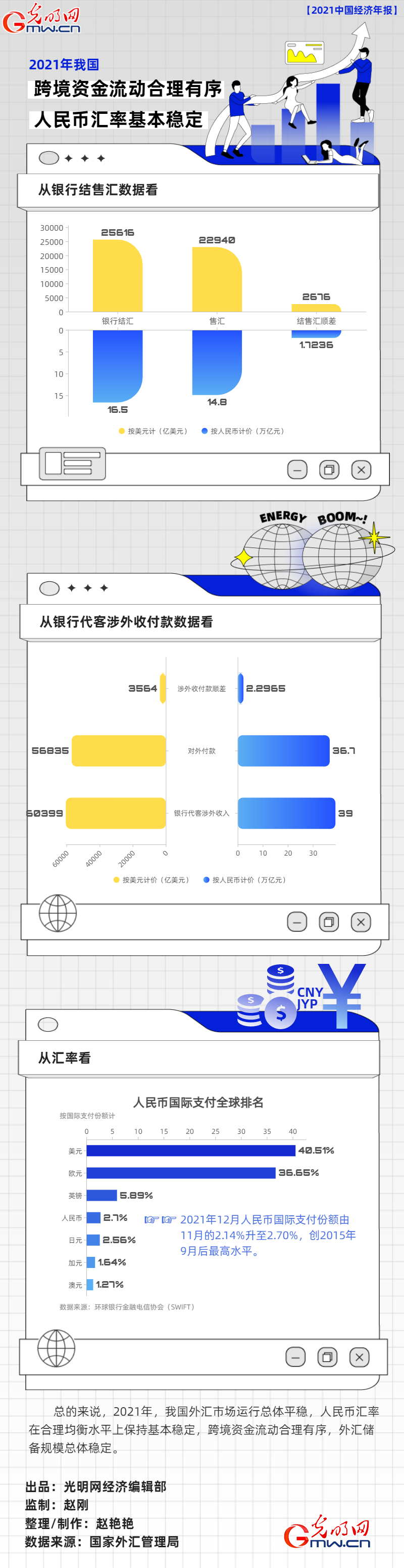 【2021中国经济年报】2021年我国跨境资金流动合理有序 人民币汇率基本稳定