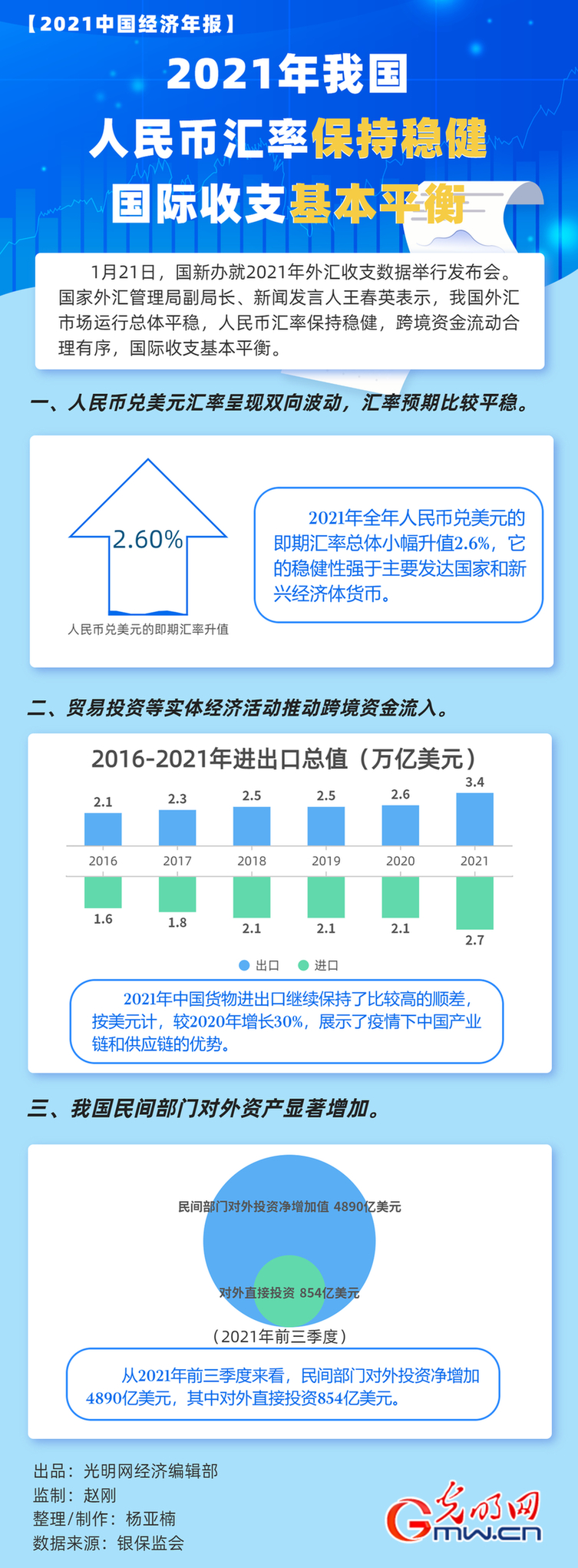 【2021中国经济年报】2021年我国人民币汇率保持稳健 国际收支基本平衡