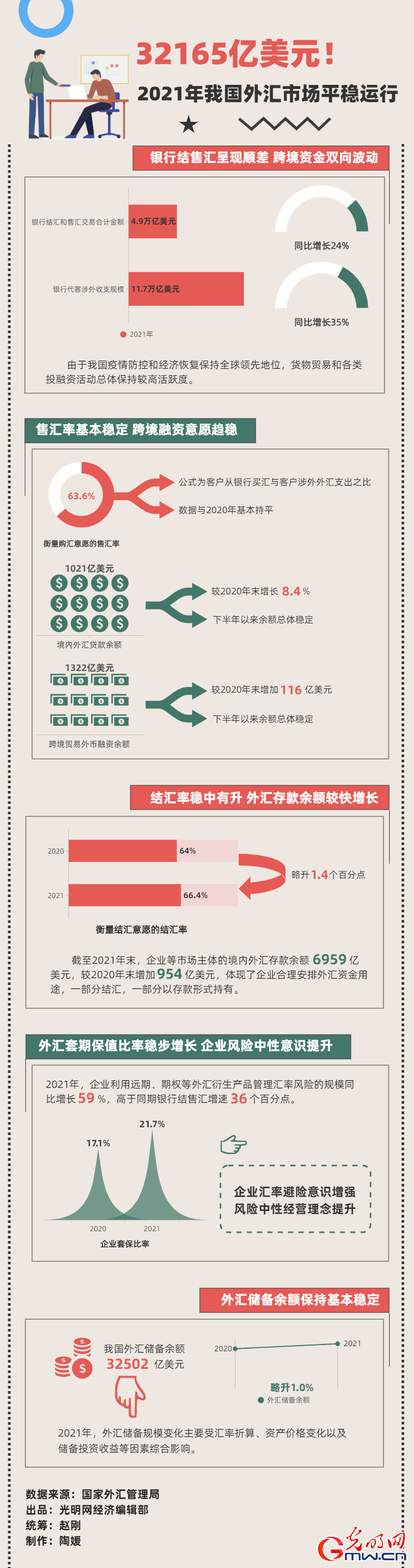 【2021中国经济年报】32502亿美元！2021年我国外汇市场平稳运行