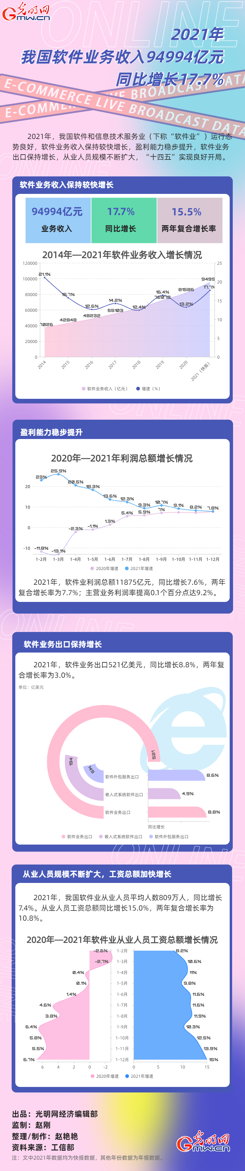 【2021中国经济年报】2021年我国软件业务收入94994亿元 同比增长17.7%