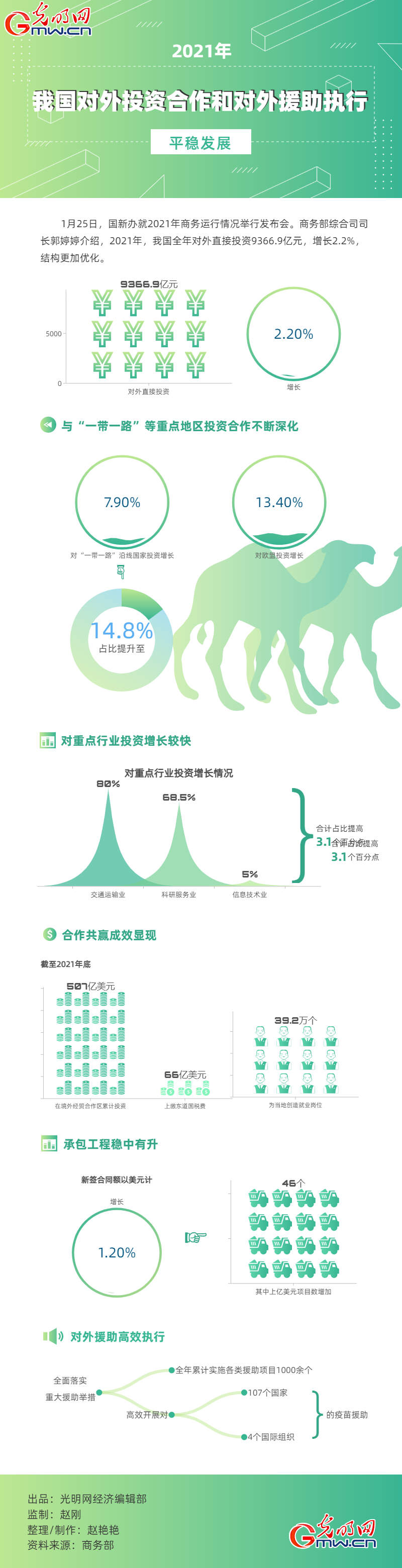 【2021中国经济年报】2021年我国对外投资合作和对外援助执行平稳发展