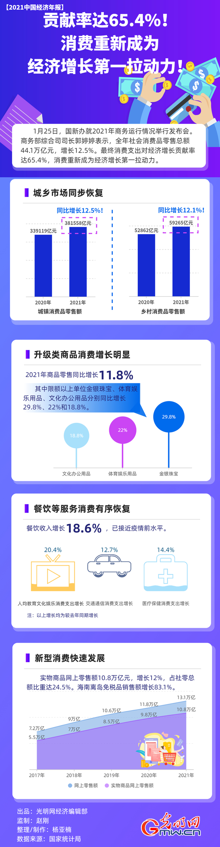 【2021中国经济年报】贡献率达65.4%！消费重新成为经济增长第一动力