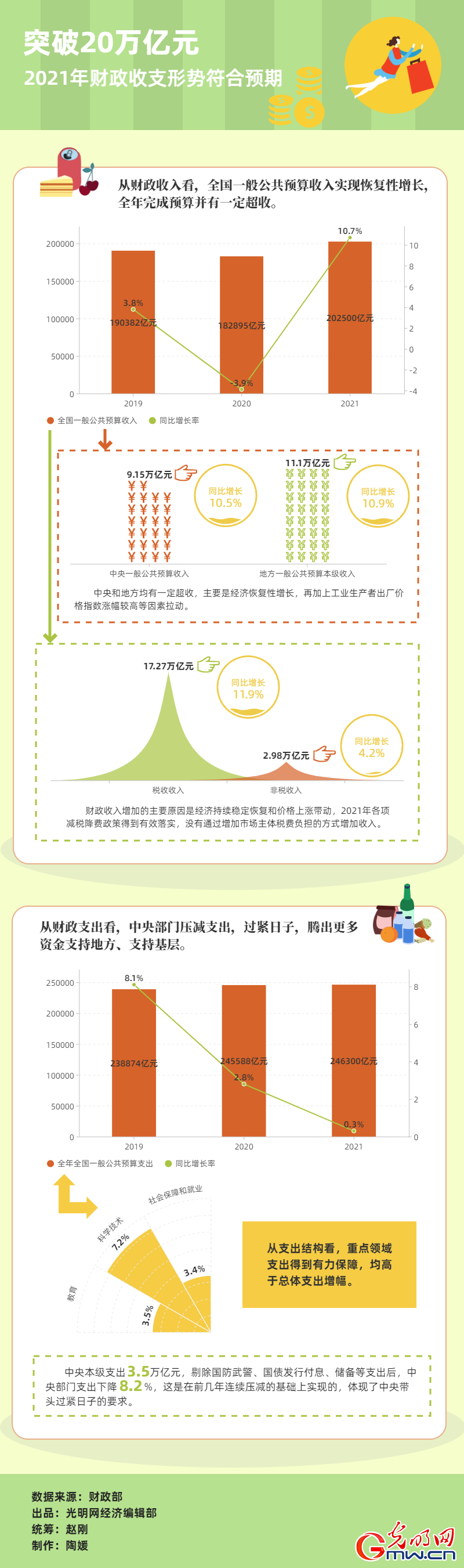 【2021中国经济年报】突破20万亿元！2021年财政收支形势符合预期