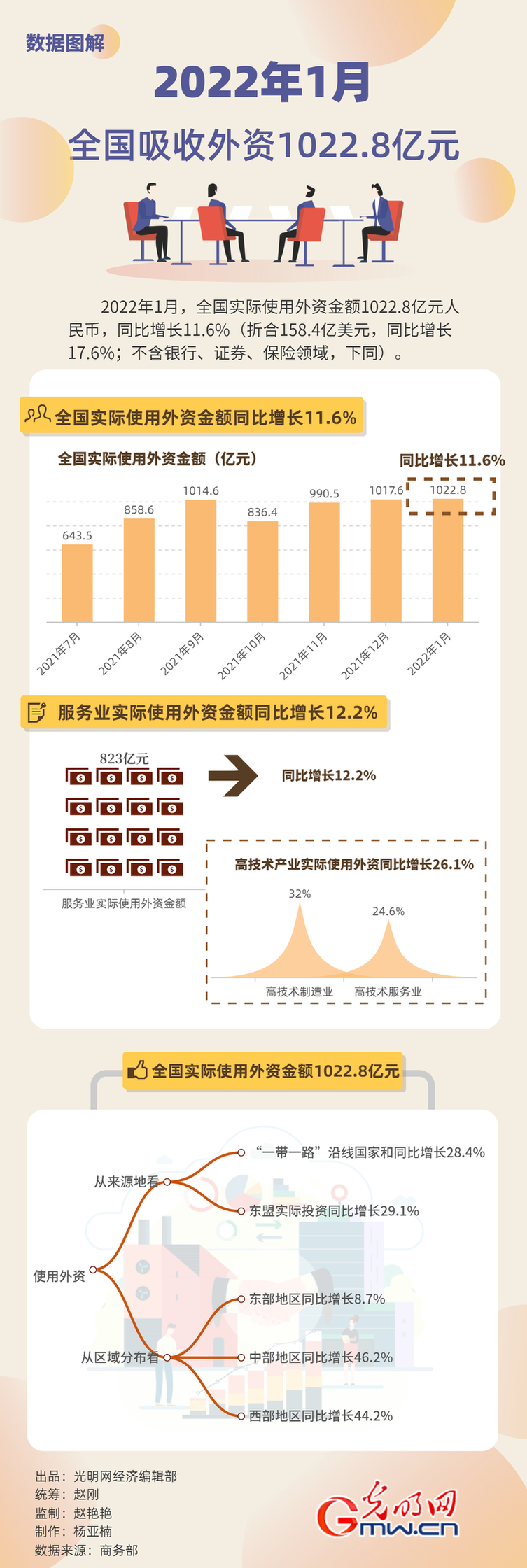 数据图解丨商务部：1月全国实际使用外资金额1022.8亿元人民币