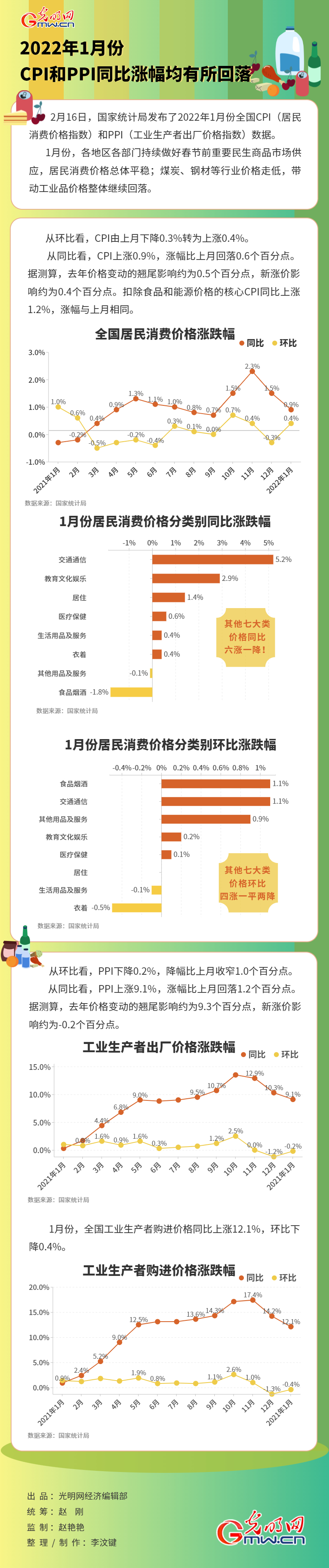 最新数据！2022年1月CPI和PPI同比涨幅均有所回落