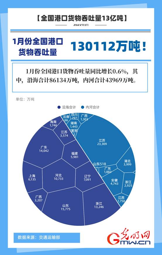 数据海报丨交通运输部：1月全国港口货物吞吐量13亿吨