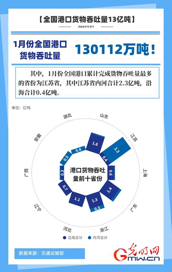 数据海报丨交通运输部：1月全国港口货物吞吐量13亿吨