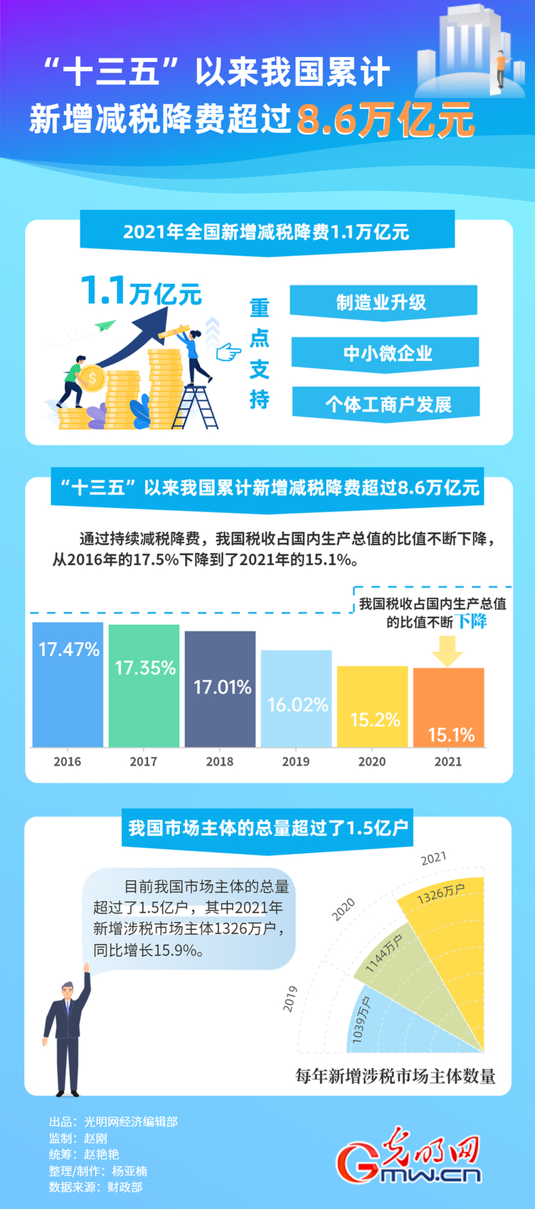 数据图解丨“十三五”以来我国累计新增减税降费超过8.6万亿元