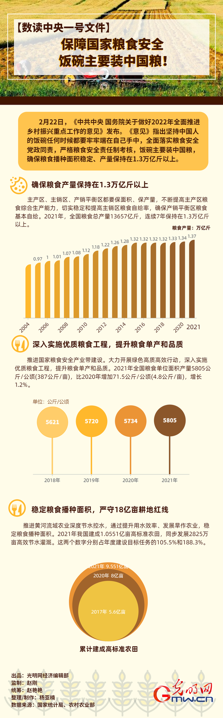 【数读中央一号文件】保障国家粮食安全 饭碗主要装中国粮！