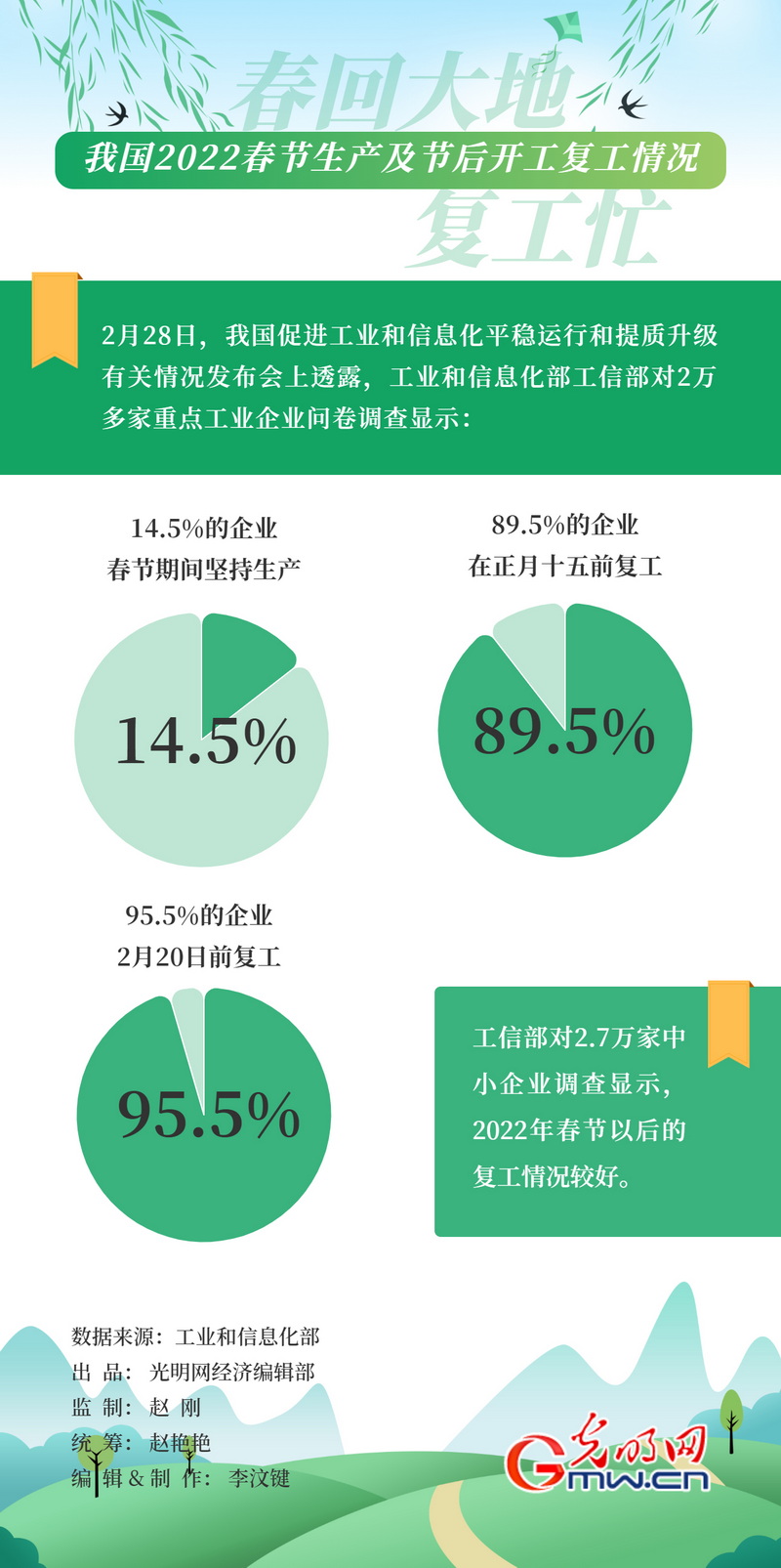 春回大地复工忙！元宵节前重点工业企业复工近9成