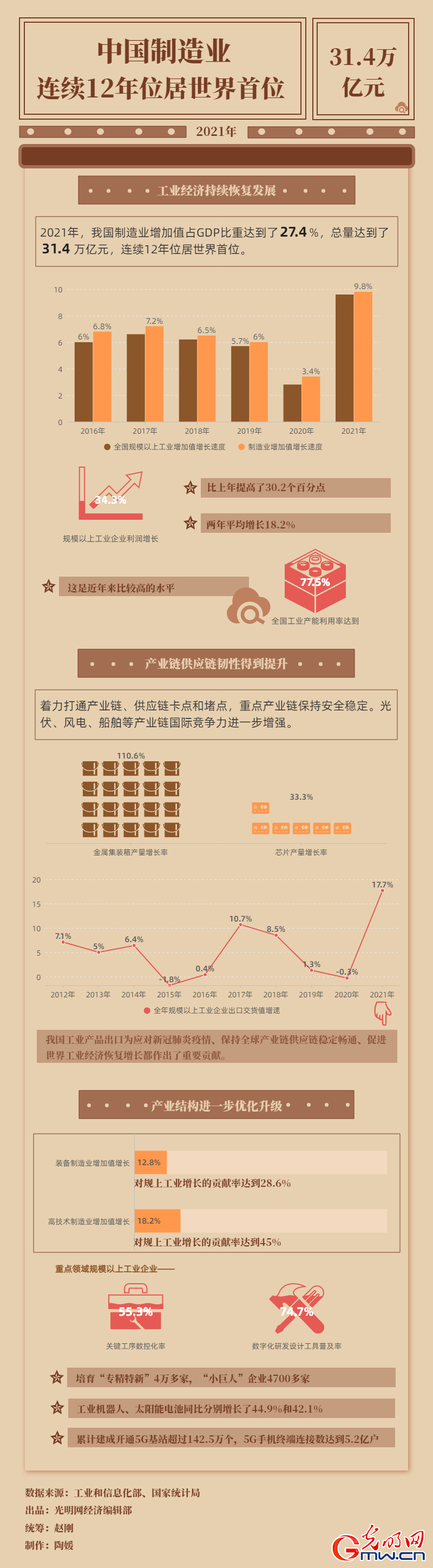 数据图解｜31.4万亿元！中国制造业连续12年位居世界首位