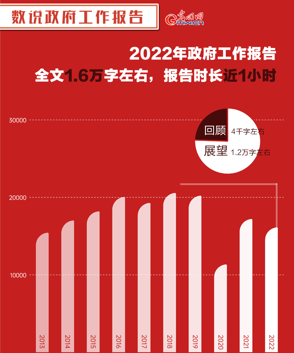 数说政府工作报告丨看政府工作报告里的“热词”“新词”“关键词”