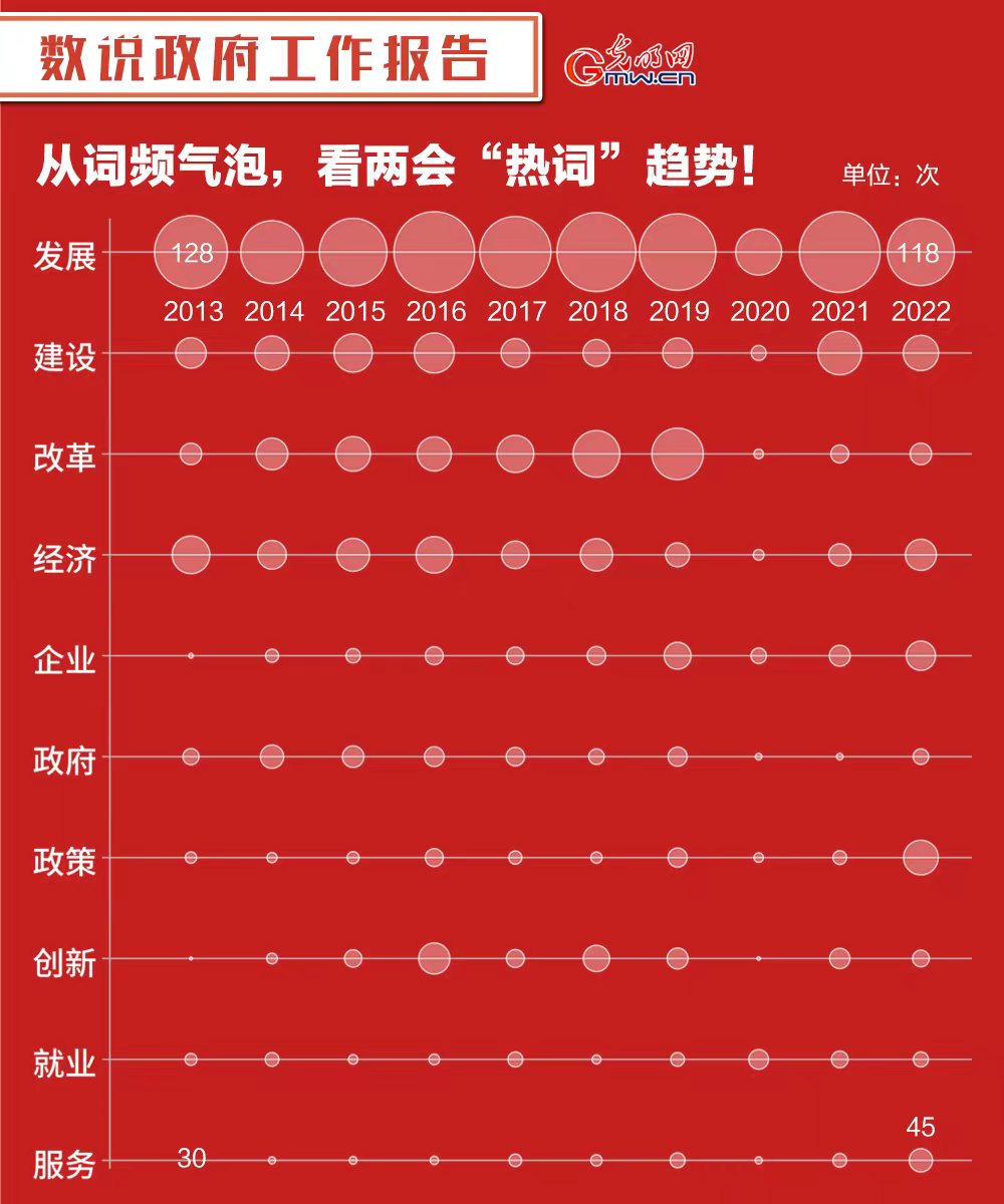 数说政府工作报告丨看政府工作报告里的“热词”“新词”“关键词”